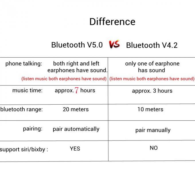 2019 la nouvelle vente chaude V5 TWS folâtre de mini Bluetooth earbuds sans fil des écouteurs V4.2 avec le point de droit de remplissage pour l'iphone pour l'androïde de Samsung